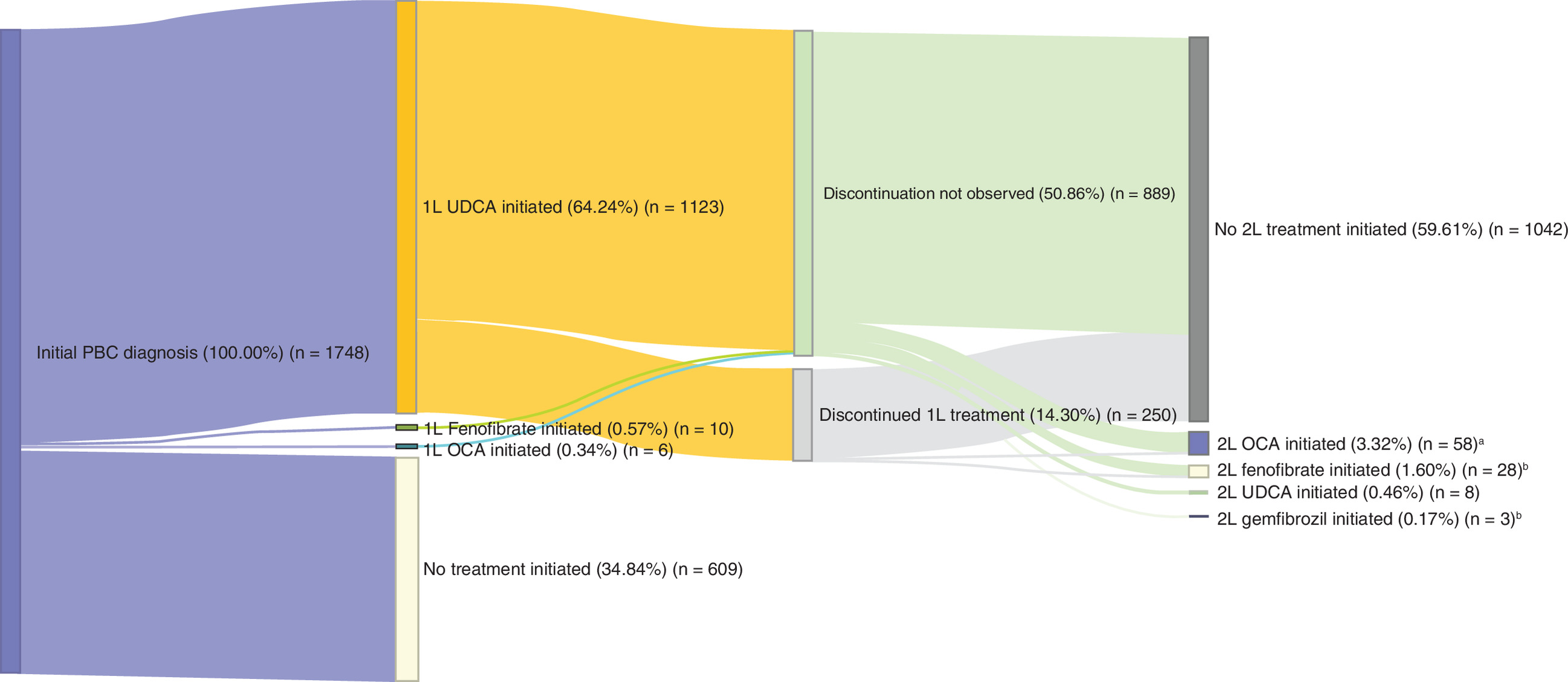 Illustration showing treatment initiation and discontinuation in newly diagnosed patients with primary biliary cholangitis.
