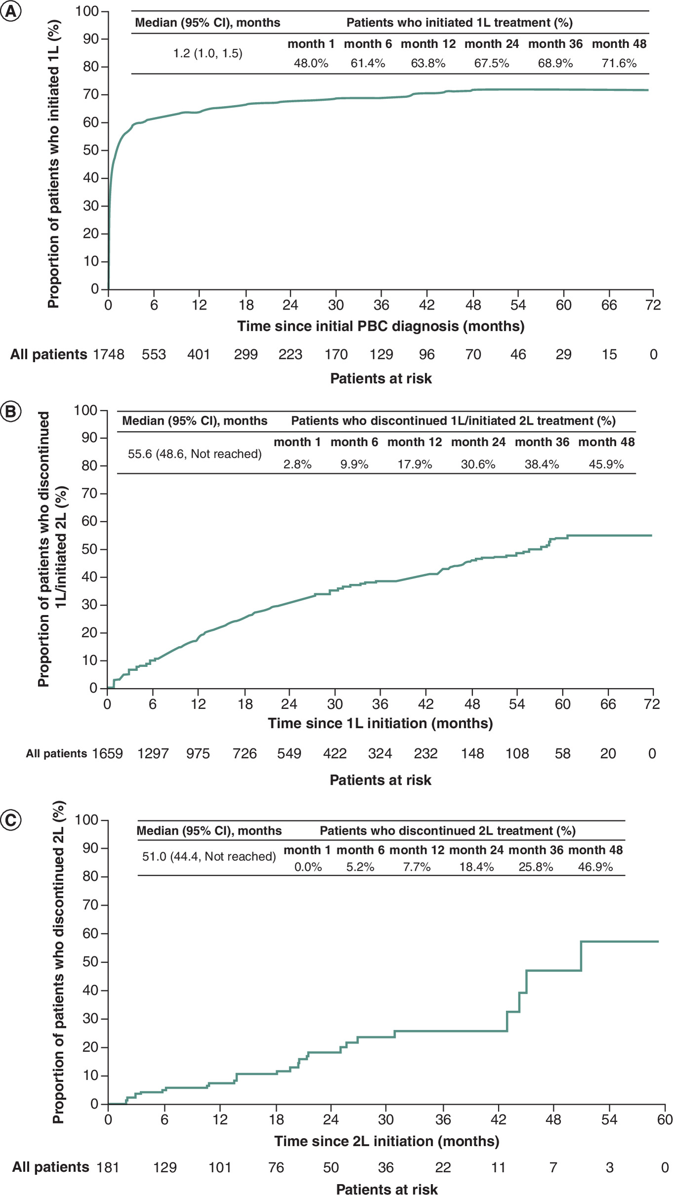 Graphs showing the time to treatment initiation and discontinuation in the different cohorts of the study.