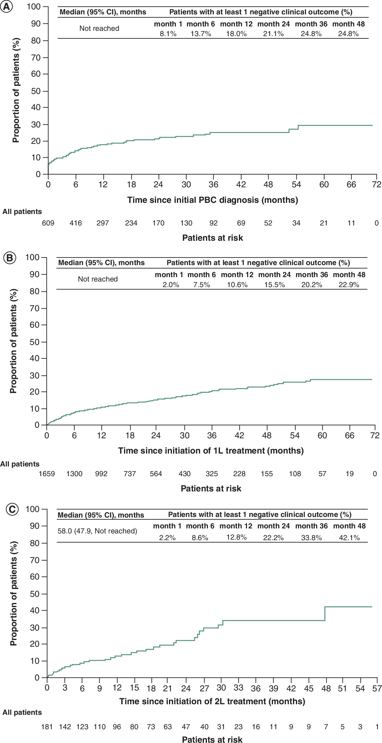 Graphs showing the time to the earliest negative clinical outcome in the different cohorts of the study.