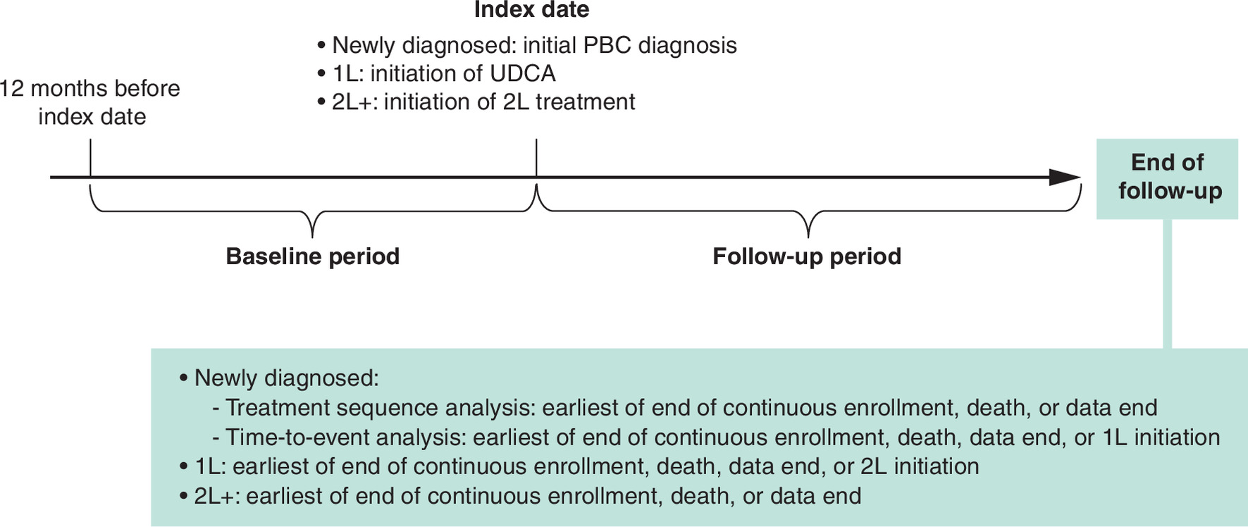 Diagram of the index date, baseline period and follow-up duration for patients in different cohorts of the study.