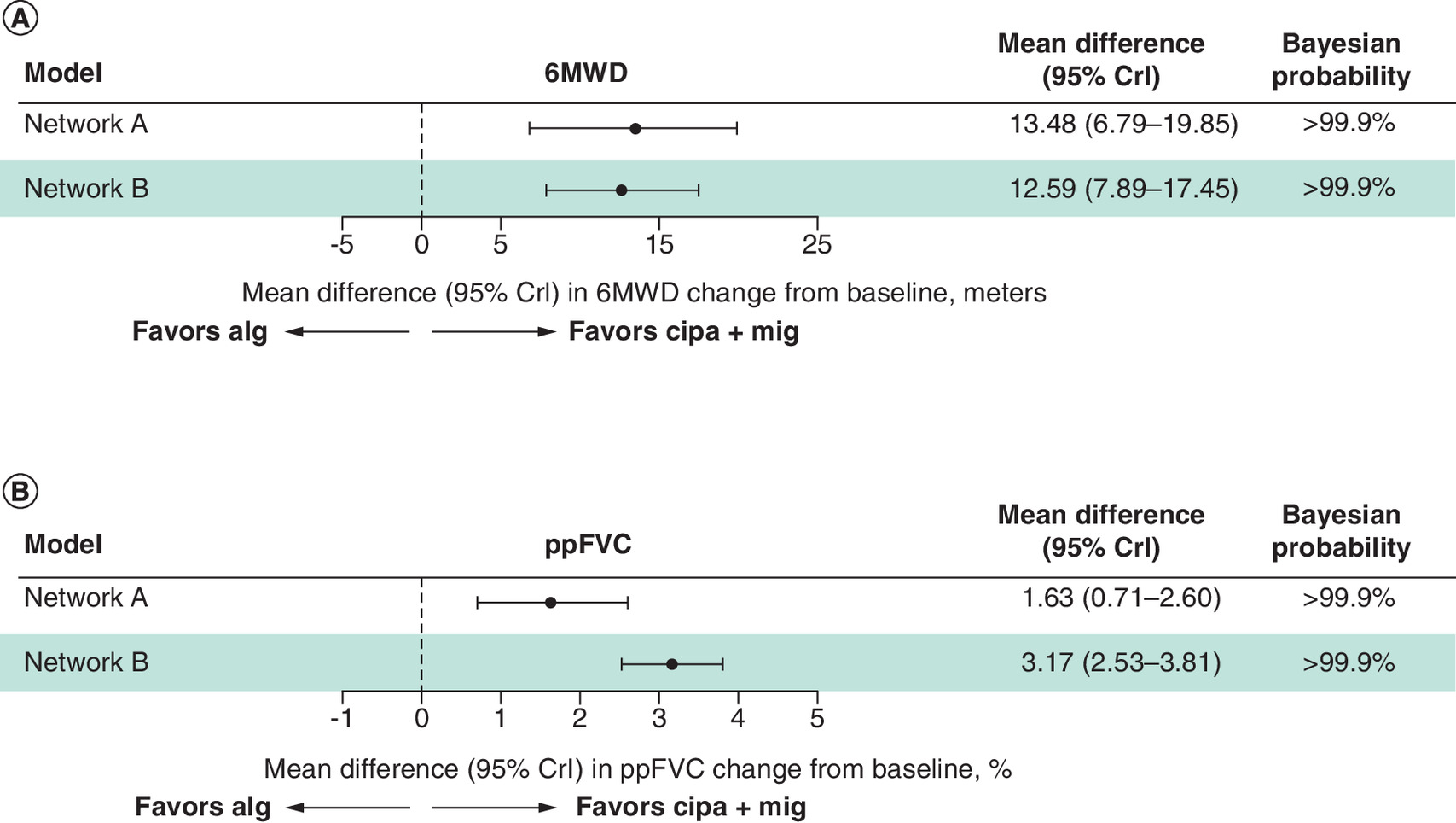 Forest plots comparing the effects of cipaglucosidase alfa plus miglustat (cipa+mig) and alglucosidase alfa (alg) on 6-minute walk distance (6MWD) and percentage predicted forced vital capacity (ppFVC), showing favorability toward cipa+mig.