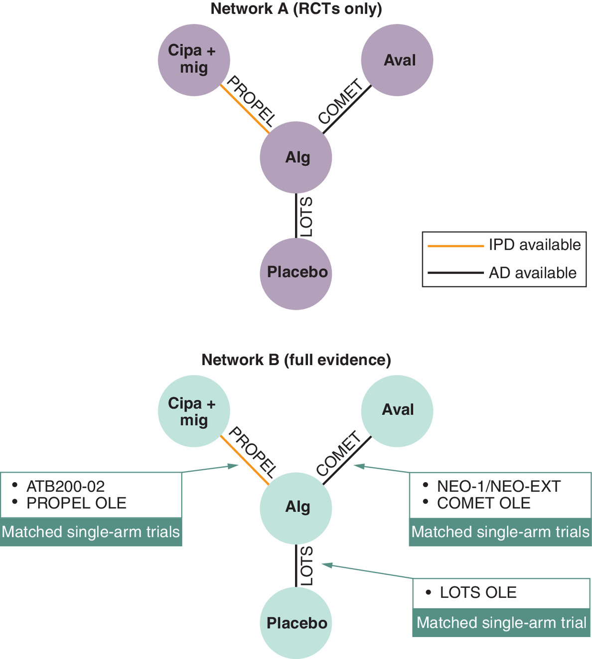 Network diagrams showing the relationship of studies comparing treatment effects on 6-minute walk distance (6MWD) and percentage predicted forced vital capacity (ppFVC).