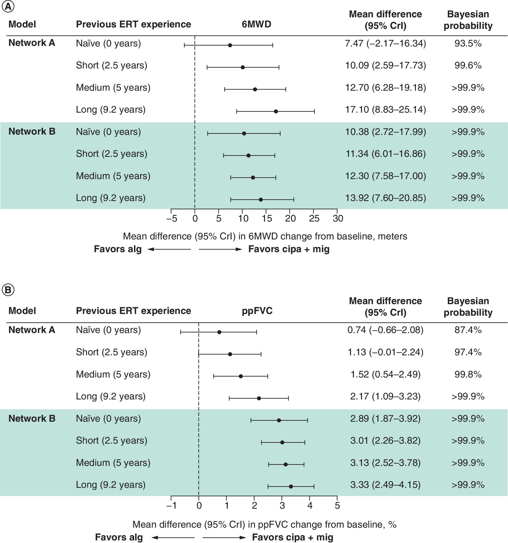 Forest plots comparing effectiveness between cipaglucosidase alfa plus miglustat (cipa+mig) and alglucosidase alfa (alg in individuals with varying durations of prior enzyme replacement therapy exposure for 6-minute walk distance (6MWD and percentage predicted forced vital capacity (ppFVC).