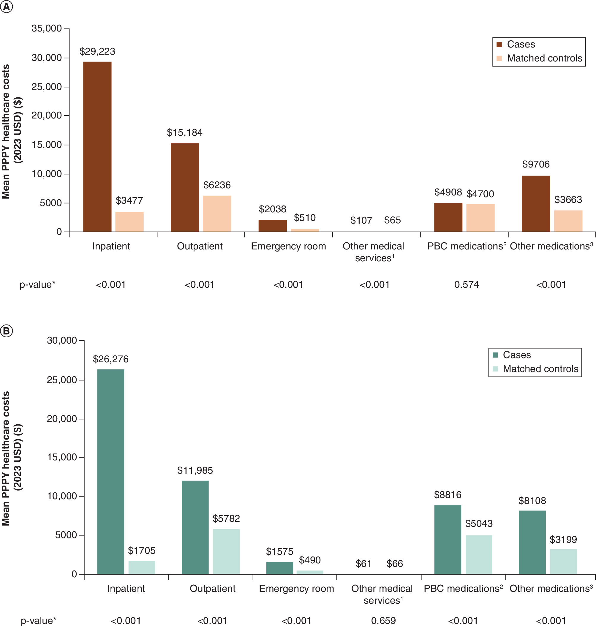 Comparison of medication costs between cases with fatigue or pruritus and matched controls, showing higher costs in cases for both related and other medications.
