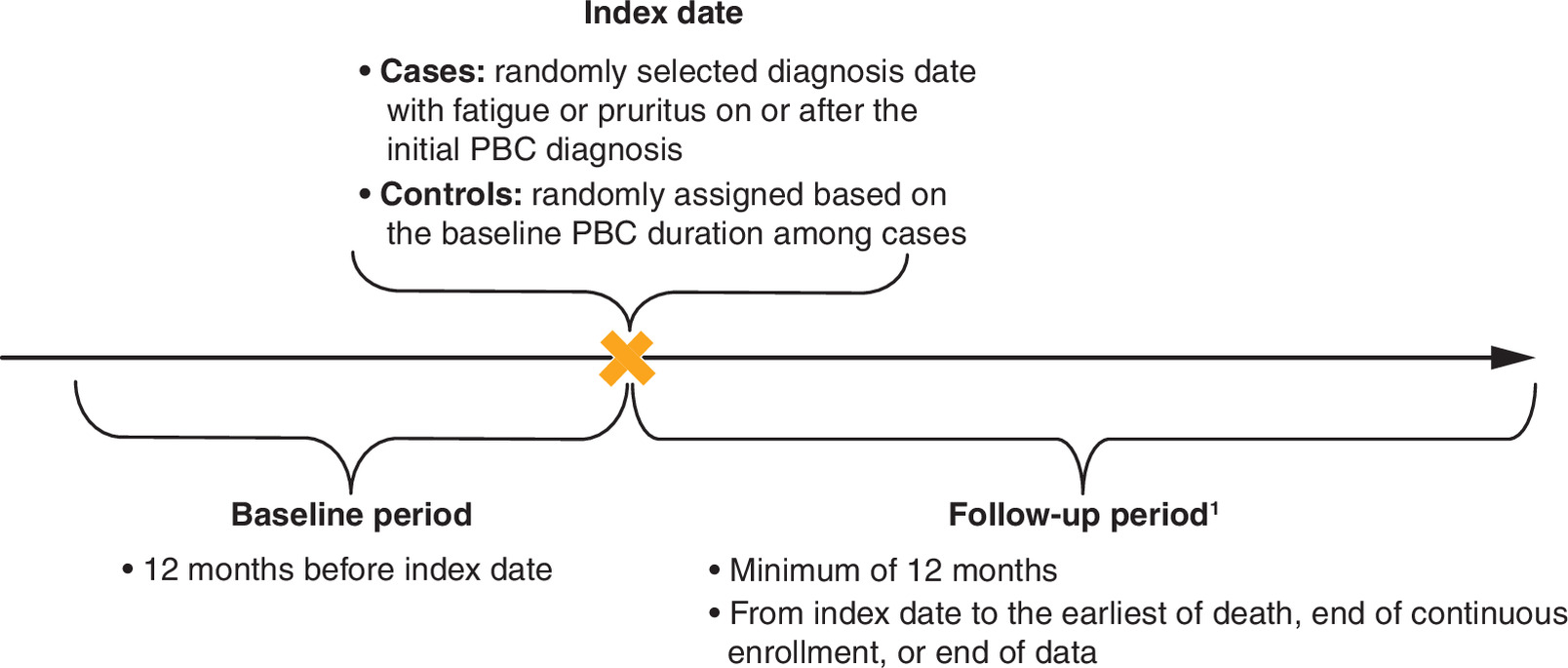 Diagram showing study design with index dates for fatigue or pruritus cases and controls, with baseline and follow-up periods defined.