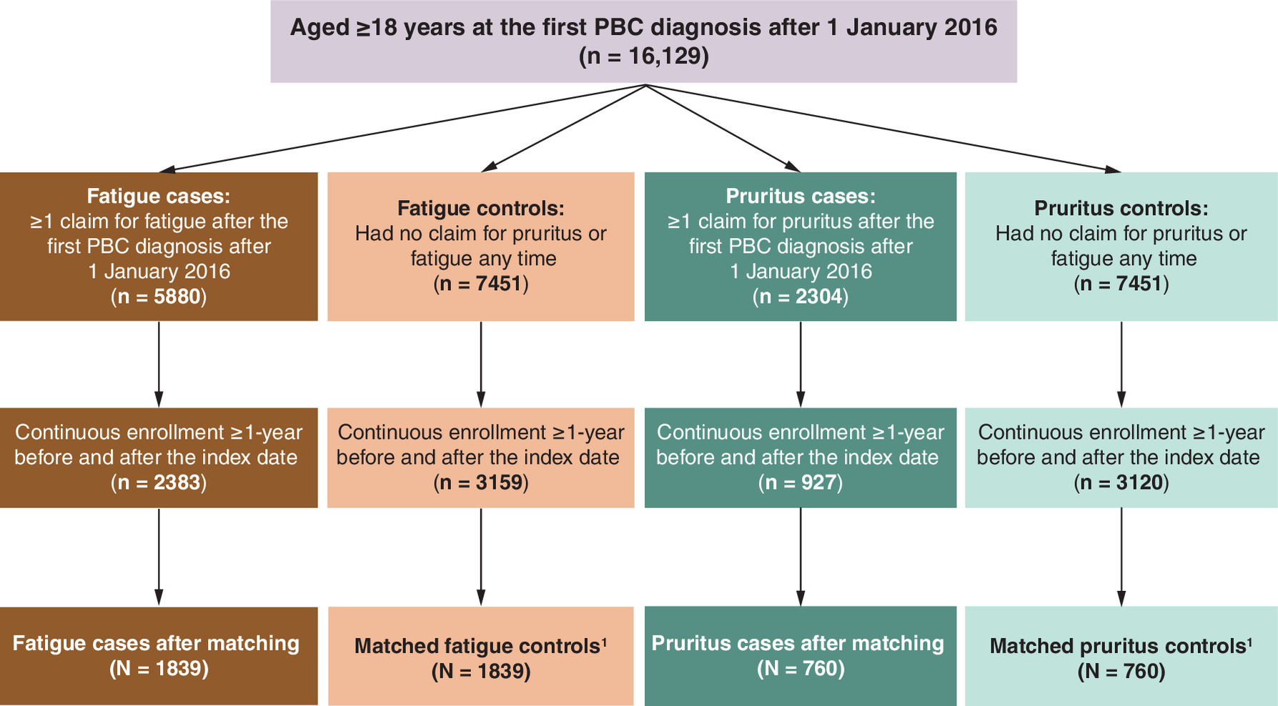 Illustration of sample selection and matching for fatigue and pruritus cohorts.