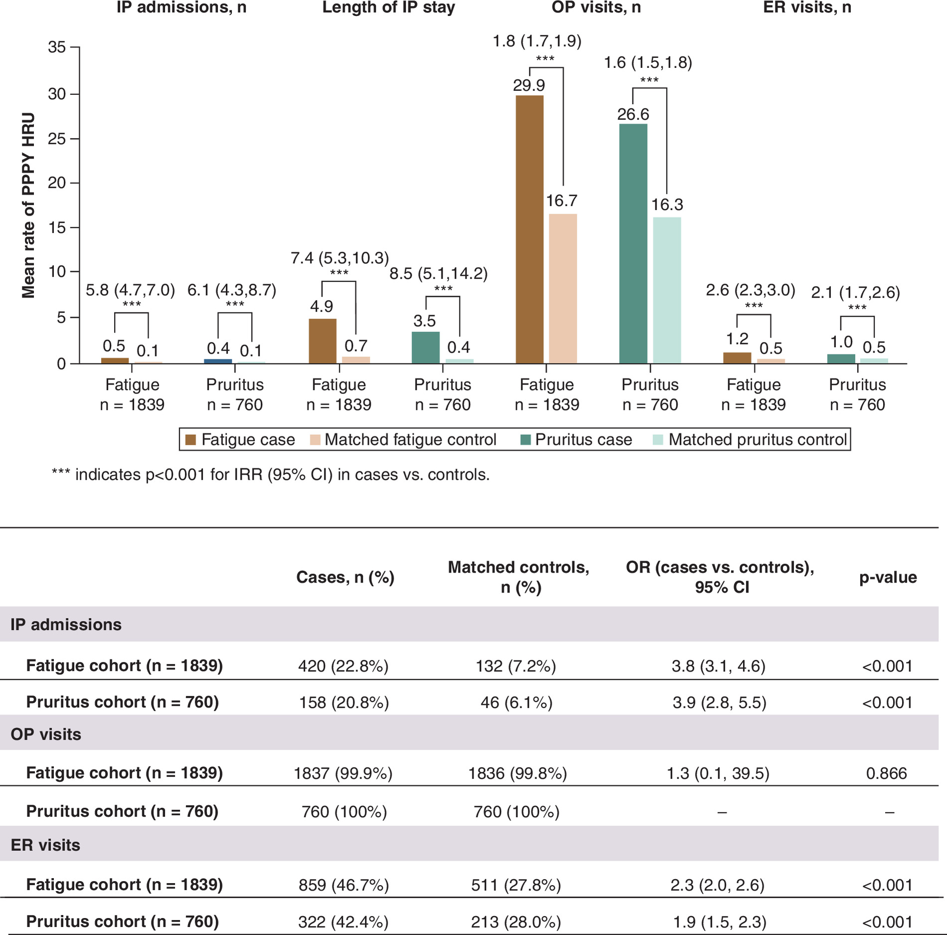 Comparison of healthcare resource utilization between cases and matched controls in the fatigue and pruritus cohorts during the 1-year post-index period.