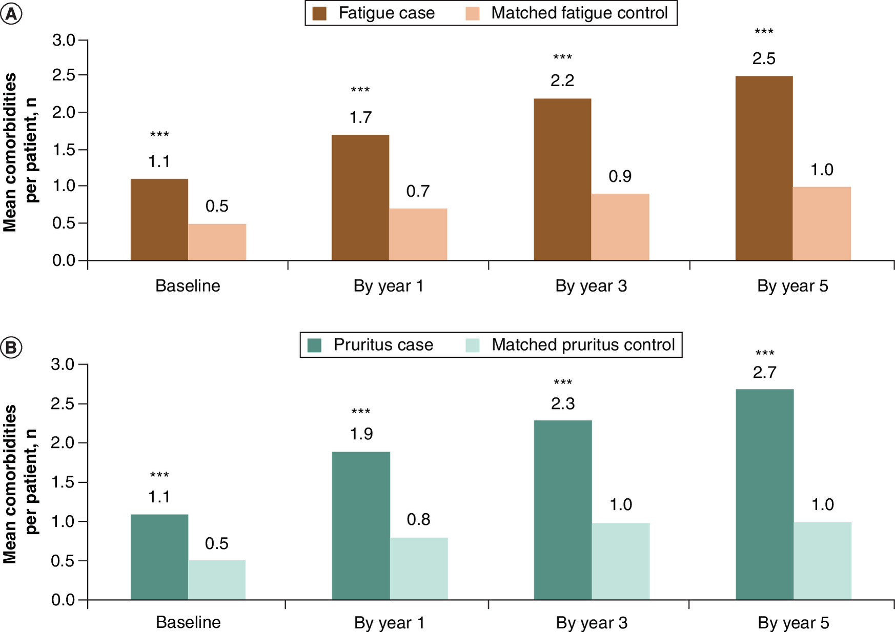 Graphs showing comorbidity burden between cases and controls in the fatigue and pruritus cohorts.