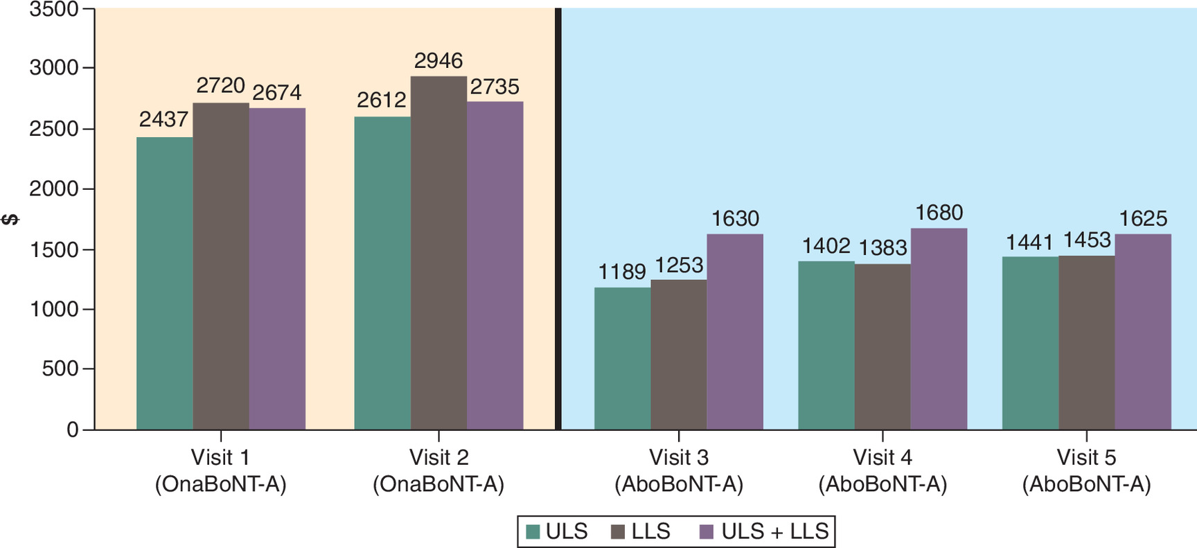 Bar chart showing average BoNT-A treatment costs across five visits. Costs are highest in the first two onabotulinumtoxinA visits and lower in the later abobotulinumtoxinA visits.