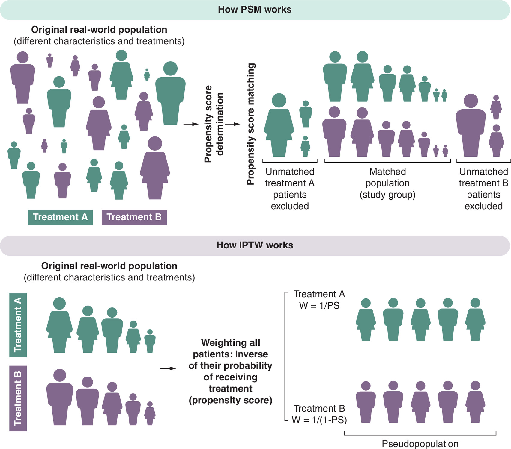 Infographic comparing two methods for reducing bias in observational studies: one matches similar individuals and excludes those without a match, while the other keeps everyone but adjusts their influence using statistical weights.