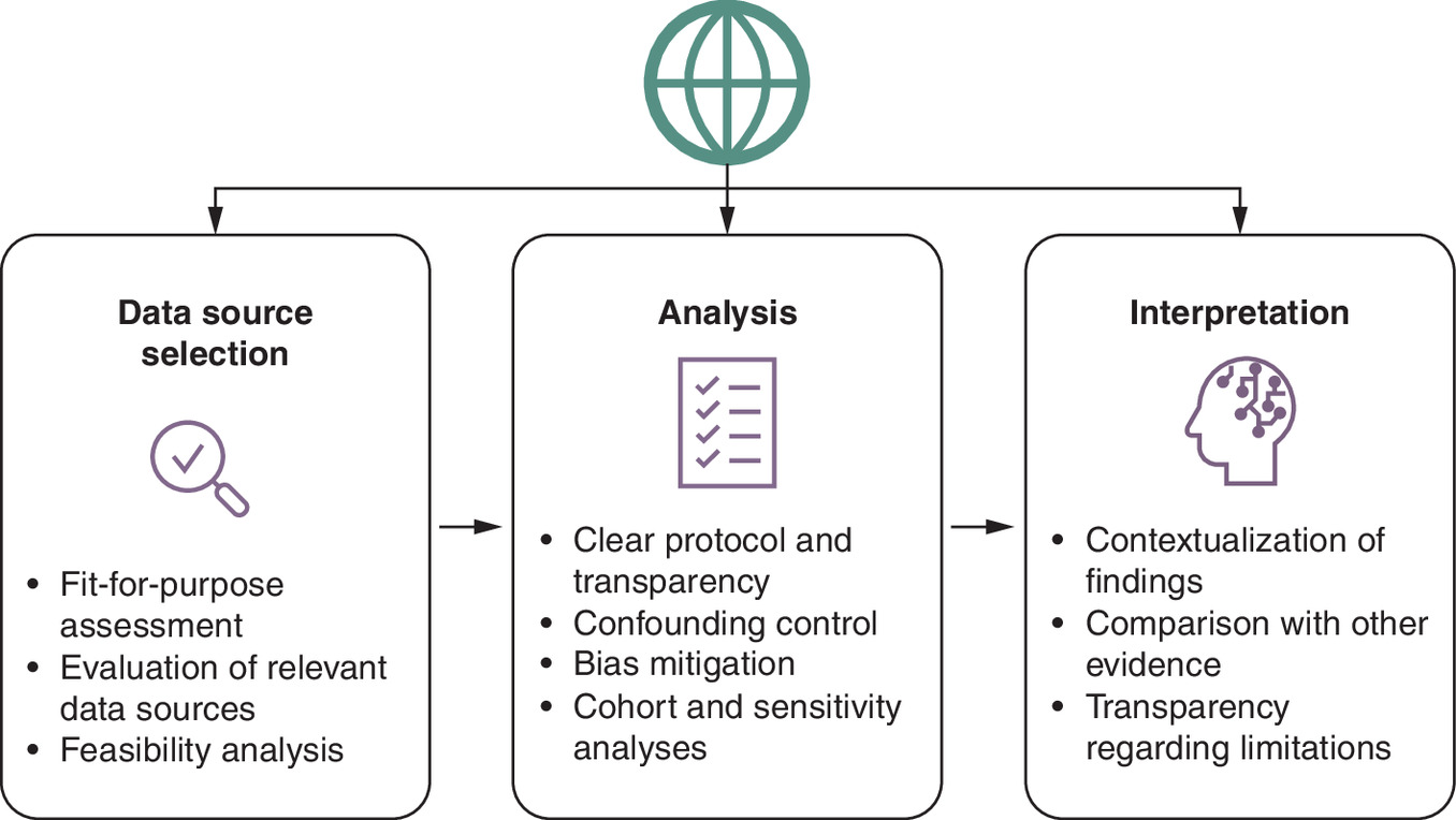 Diagram showing three stages of real-world study design - data source selection, analysis and interpretation - each with key methodological principles listed beneath them.