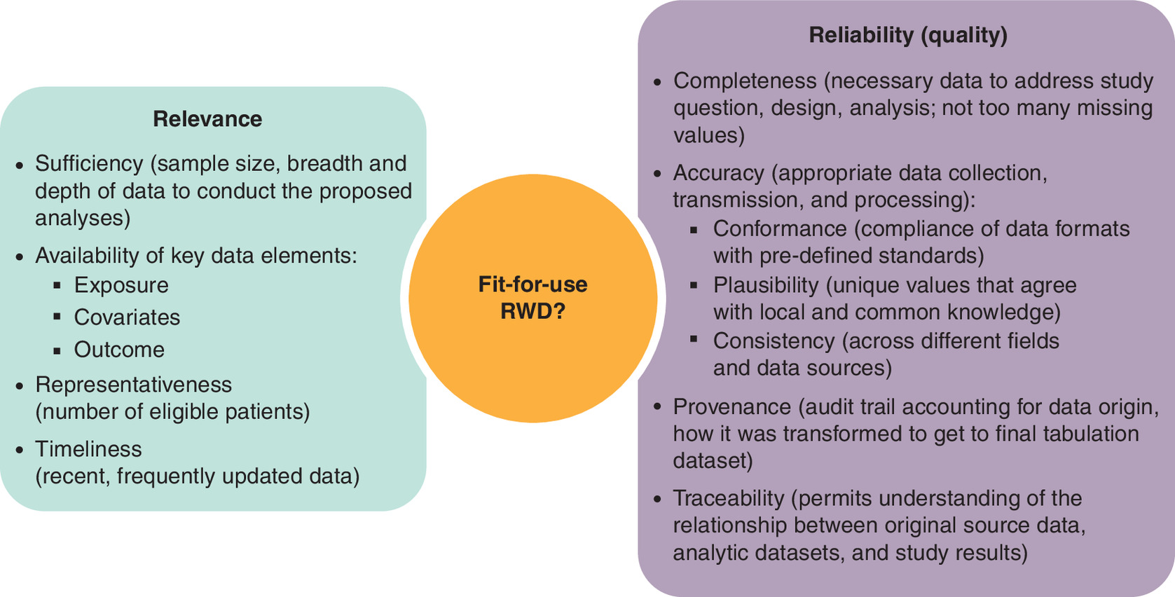 Diagram showing how the ‘fit-for-use’ of real-world data depends on two pillars: relevance (such as having enough patients, key data elements and timely information) and reliability (such as completeness, accuracy, provenance and traceability).