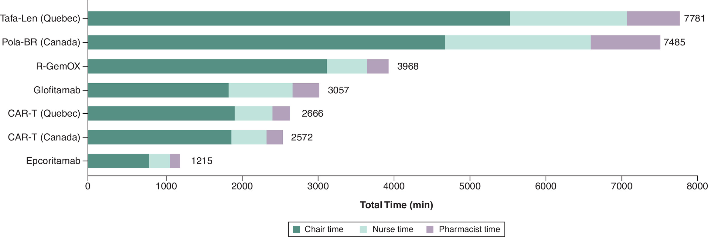 Stacked bar chart comparing total chair, nurse, and pharmacist time by treatment.