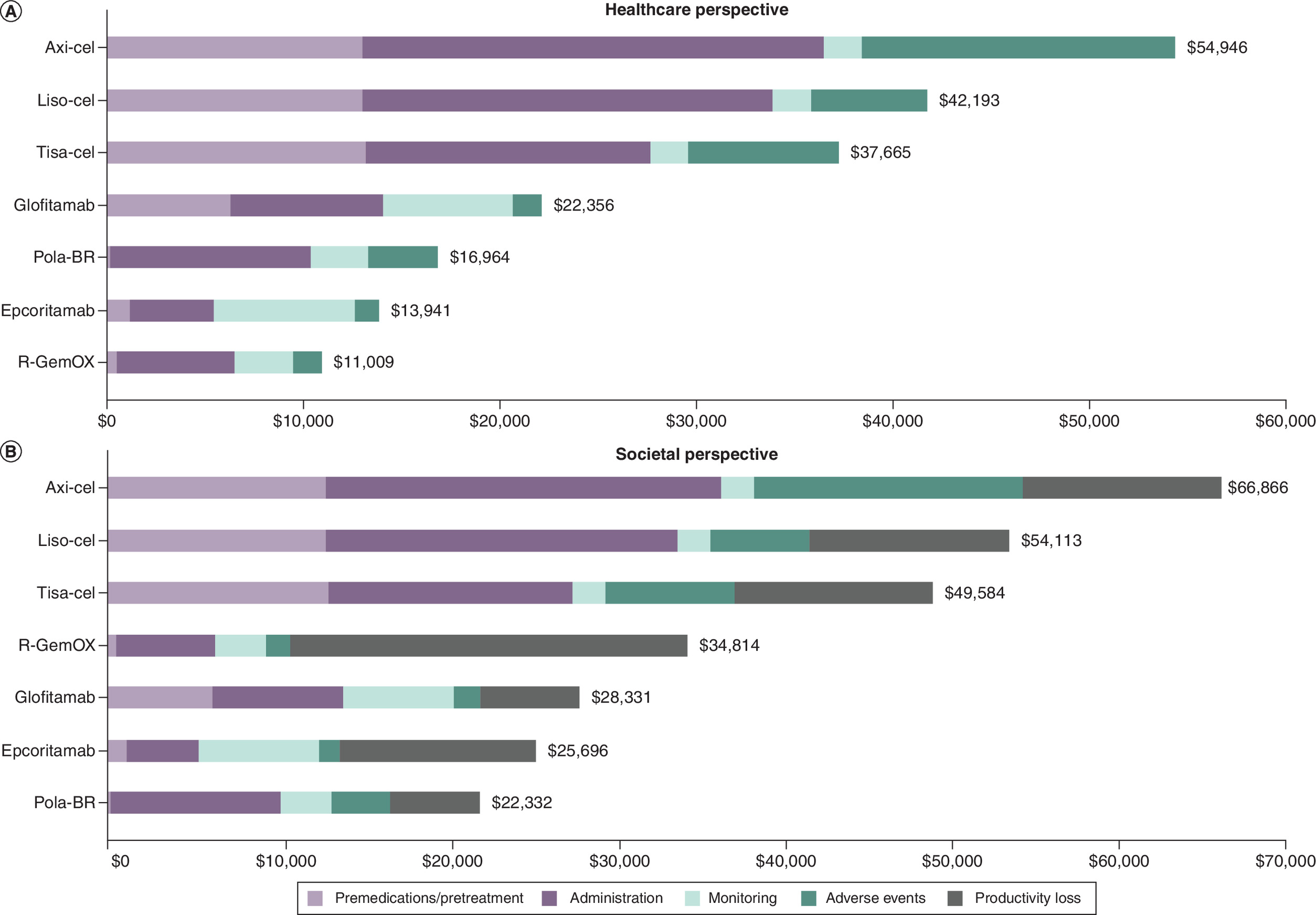 Stacked bar charts comparing total HCRU costs by treatment in Canada from healthcare (A) and societal (B) perspectives.