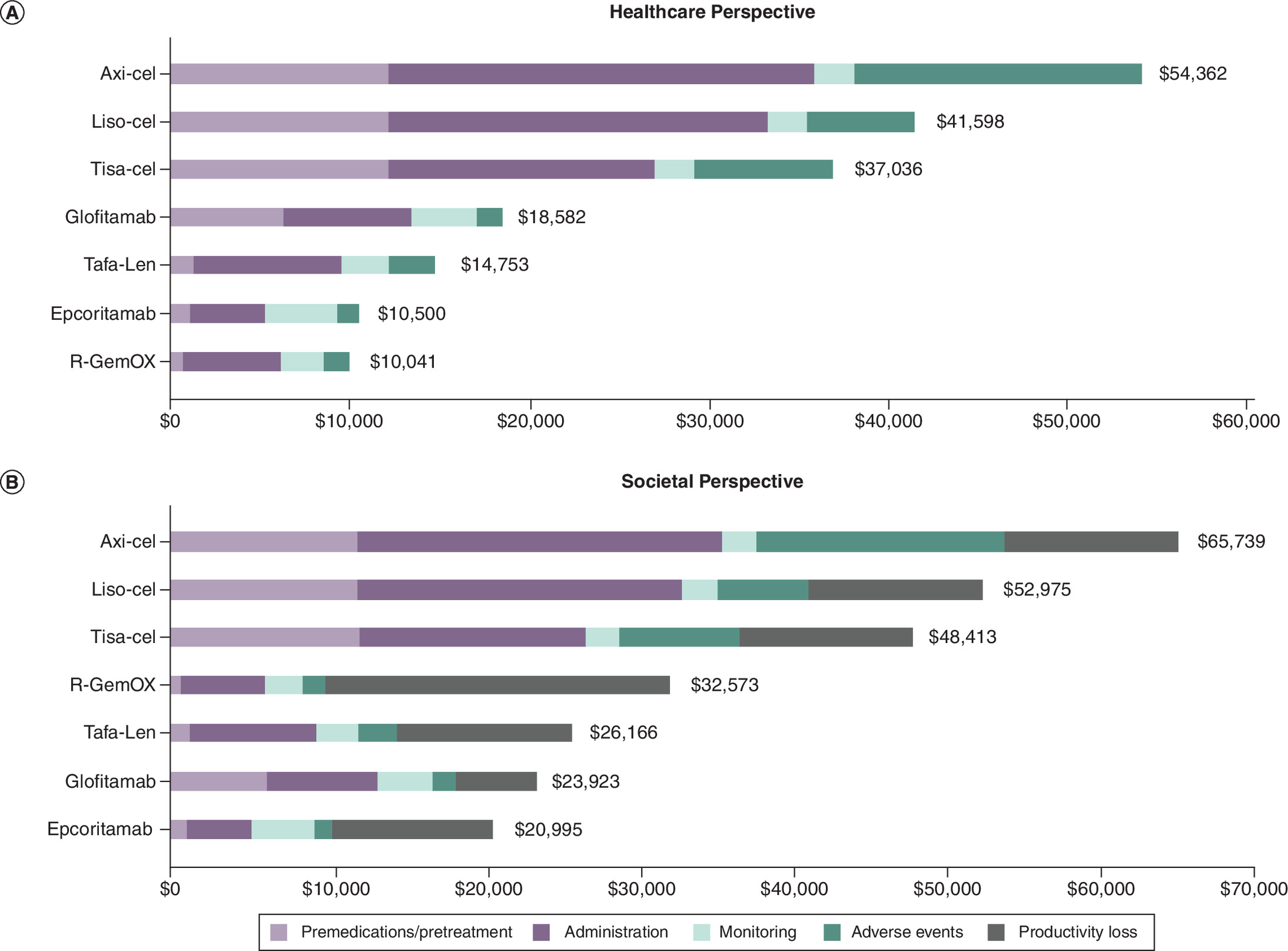Stacked bar charts comparing total HCRU costs by treatment in Quebec from healthcare (A) and societal (B) perspectives.