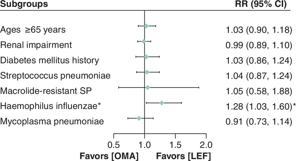 Comparison of lefamulin (LEF) and omadacycline (OMA) effectiveness in different subgroups of investigator-assessed clinical response patients at test of cure, with LEF showing a statistically significant superiority over OMA exclusively in patients infected with Haemophilus influenzae; with results for other subgroups not reaching statistical significance and the risk ratio estimates showing variability.
