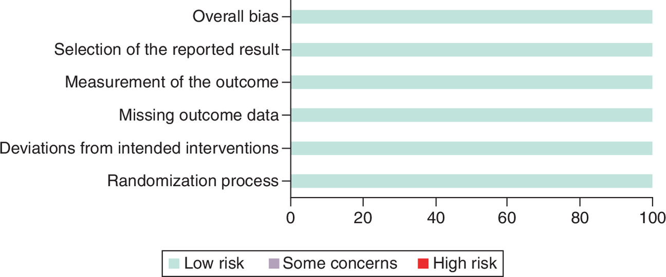 Risk of bias graph showing low risk assessment for included RCTs based on ROB2 tool across all studies.