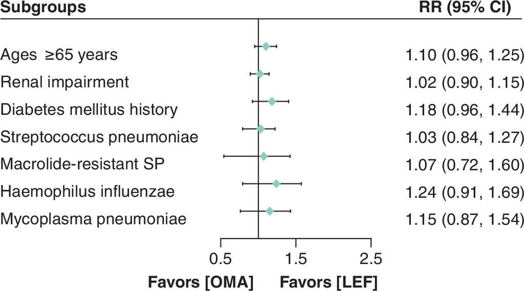 Comparison of lefamulin (LEF) and omadacycline outcomes in various patient subgroups with early clinical response, with LEF showing a nonsignificant numerical favoring across multiple groups.