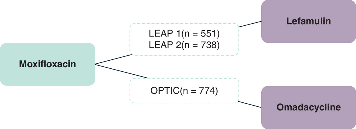 Network evidence plots for the trials OPTIC, LEAP1 and LEAP2.