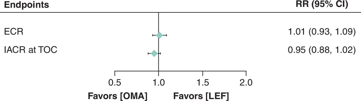 Comparison of efficacy between lefamulin and omadacycline in early clinical response and investigator-assessed clinical response at test of cure in the overall population.