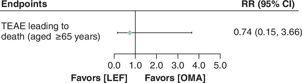 Comparison of lefamulin (LEF) and omadacycline (OMA) in patients aged 65 years or older for treatment-emergent adverse events leading to death, showing a nonstatistically significant risk ratio of 0.74 of LEF compared with OMA.