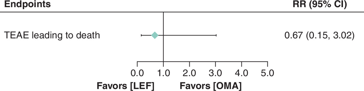Comparison of TEAEs leading to death between lefamulin and omadacycline in clinical trials, showing a lower rate with LEF.