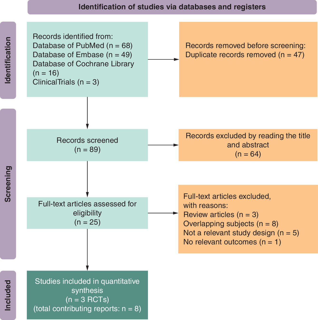 Flow chart depicting study selection process for three randomized controlled trials on community-acquired bacterial pneumonia.