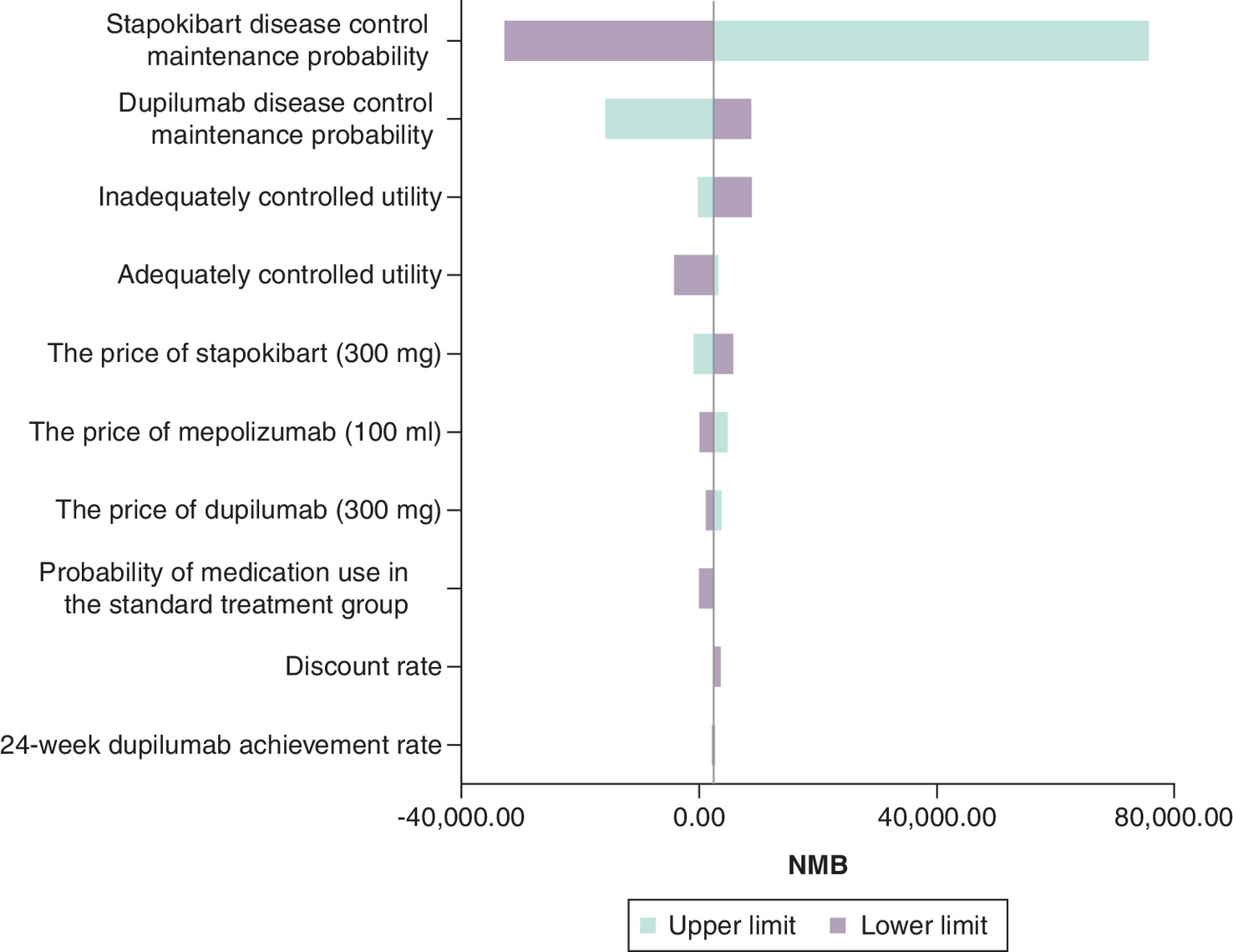 A horizontal bar chart showing results of a deterministic sensitivity analysis, illustrating how changes in key inputs (such as treatment effectiveness, utility values, and drug prices) affect net monetary benefit, with upper and lower bounds for each parameter.