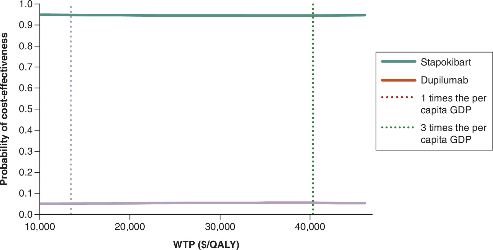 Cost–effectiveness acceptability curve showing the probability that stapokibart and dupilumab are cost-effective across a range of willingness-to-pay thresholds, including markers for one- and three-times per-capita GDP.