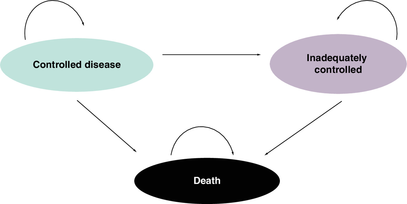 A simplified Markov model showing three health states – controlled disease, inadequately controlled disease, and death – with arrows indicating possible transitions between disease states over time and the possibility of death from either state.