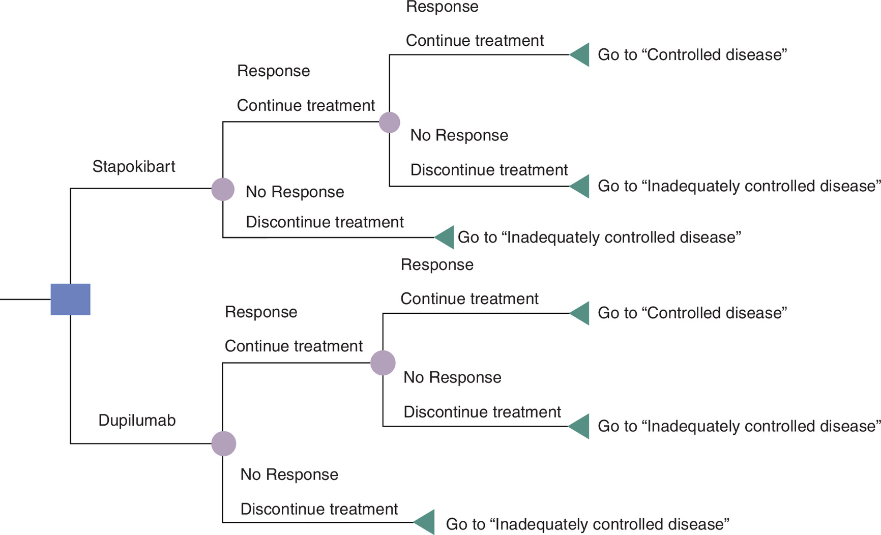 A schematic decision tree comparing two treatments (stapokibart and dupilumab), showing pathways based on patient response or non-response.