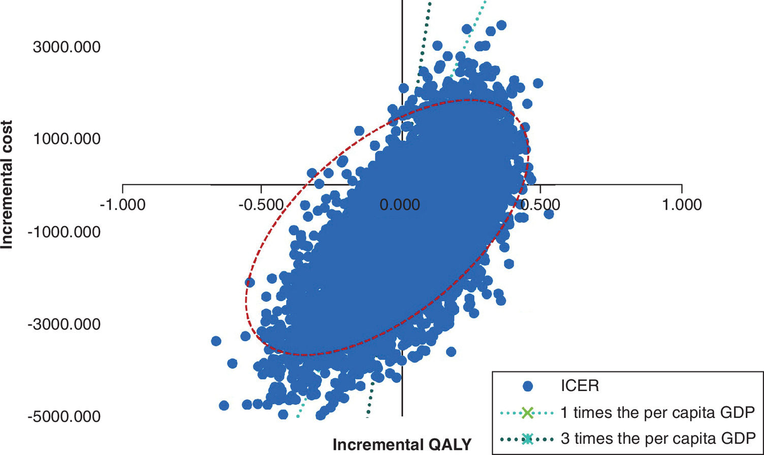 Monte Carlo scatter plot of incremental costs versus incremental quality-adjusted life years (QALYs), showing the spread of simulated cost–effectiveness results and reference lines for one- and three-times per-capita GDP willingness-to-pay thresholds.