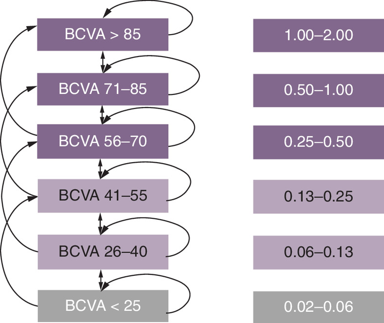 Schematic diagram showing six vision-related health states.