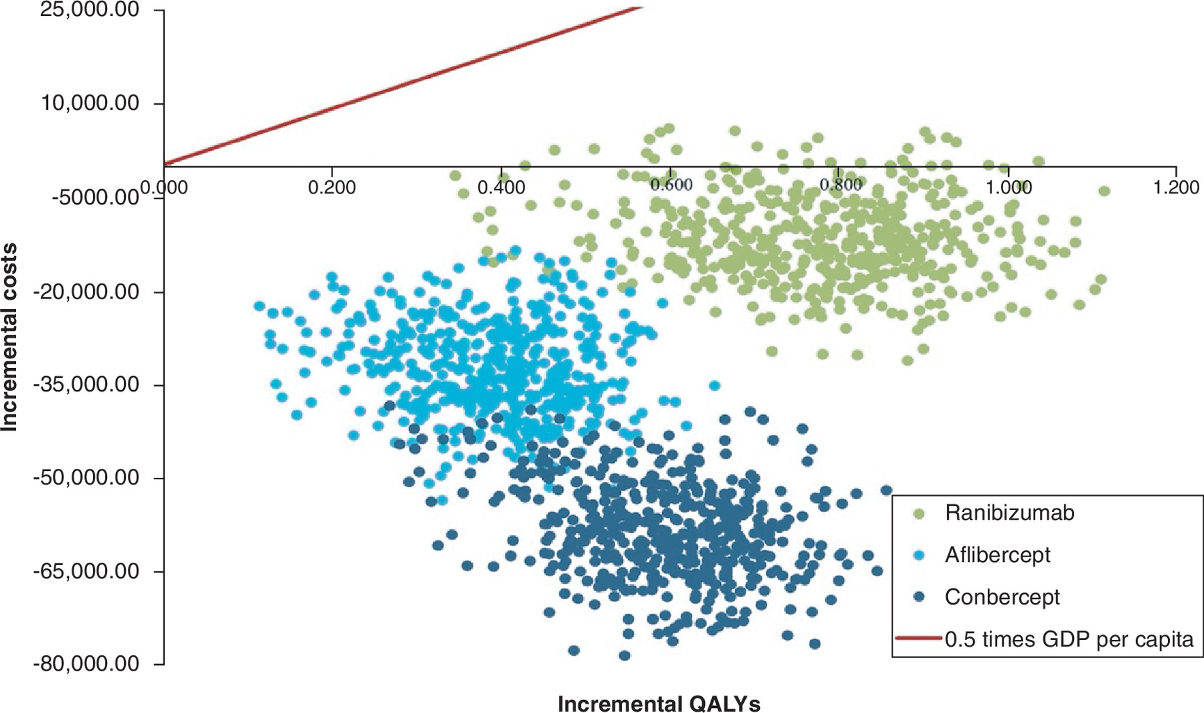 Scatterplot showing distribution of incremental healthcare costs and QALYs.
