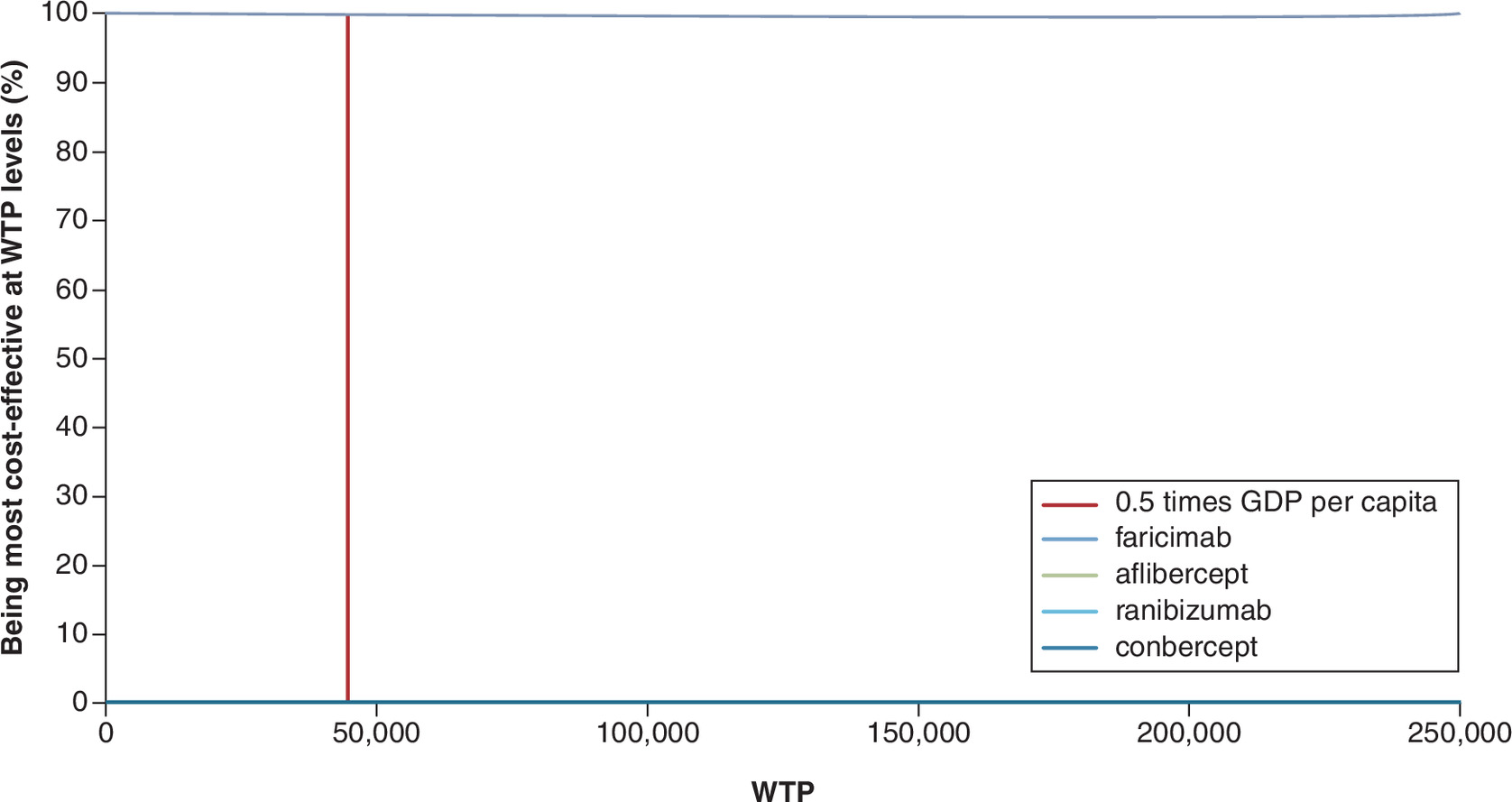 Cost-effectiveness acceptability curve highlighting faricimab's economic advantages in comparison to other treatments.