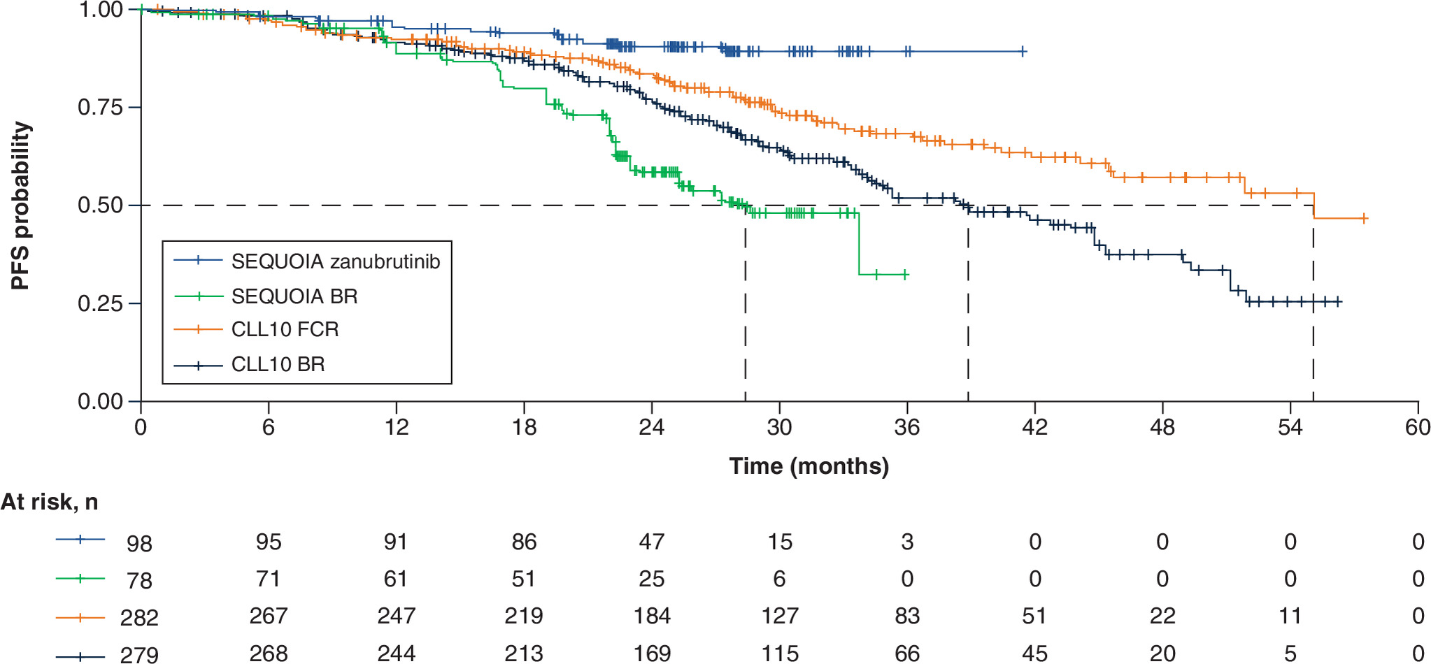 Two Kaplan–Meier curves of progression-free survival of reweighted patients in SEQUOIA and CLL10 COVID-19-adjusted study, showing a stronger treatment effect for zanubrutinib versus fludarabine, cyclophosphamide and rituximab (FCR).
