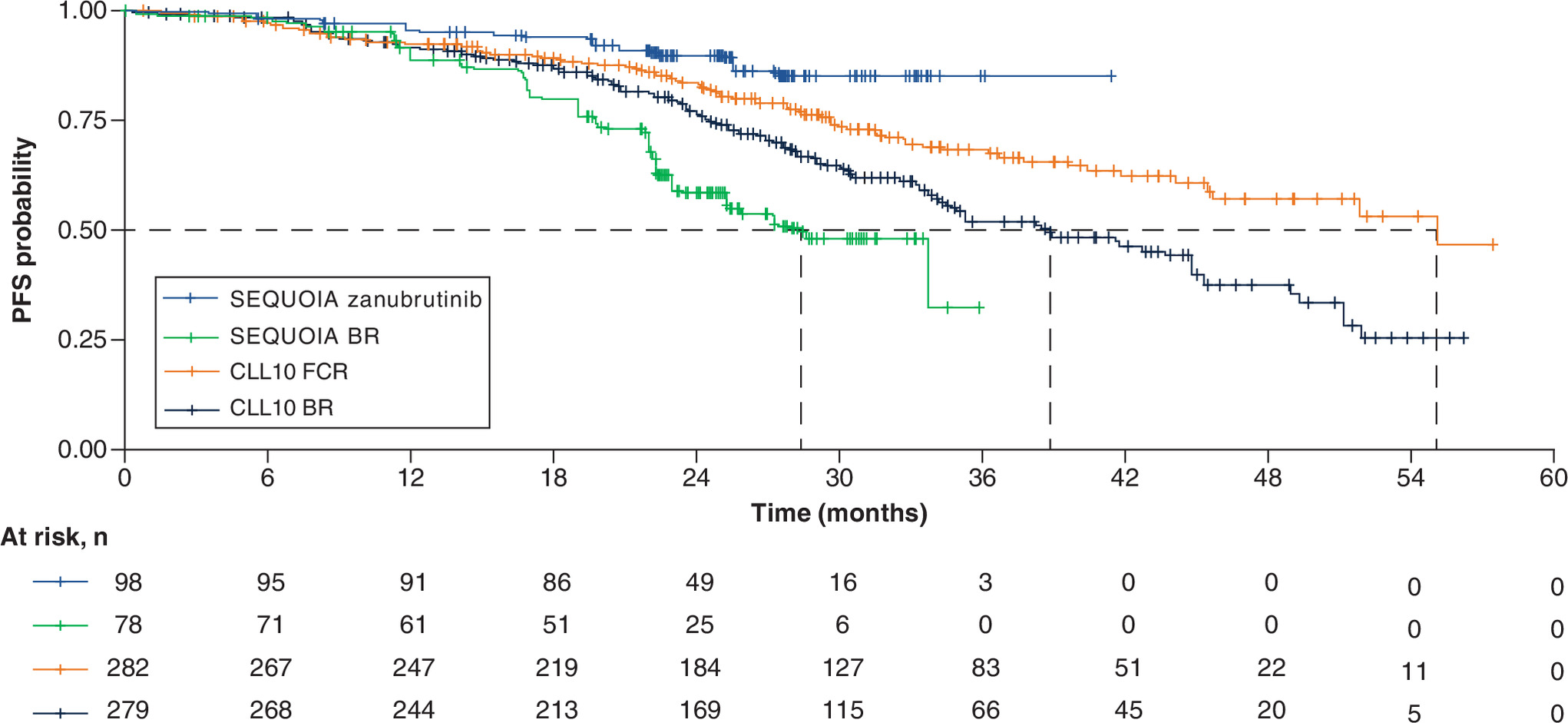 Kaplan-Meier curves of progression-free survival between patients in SEQUOIA and CLL10 trials, showing significant improvement with zanubrutinib versus fludarabine, cyclophosphamide, and rituximab (FCR).
