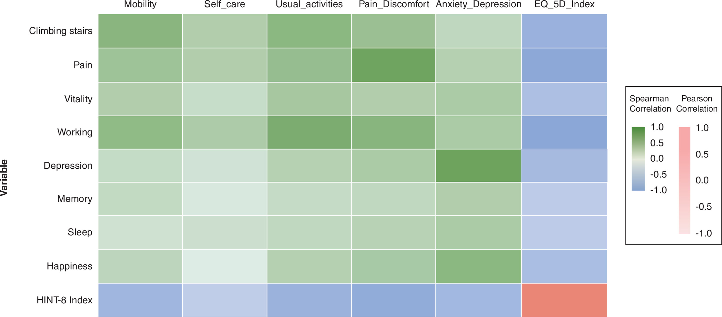 Heatmap displaying correlations between HINT-8 and EQ-5D-5L domains and indices using color gradient from green (positive correlation) to blue (negative correlation).