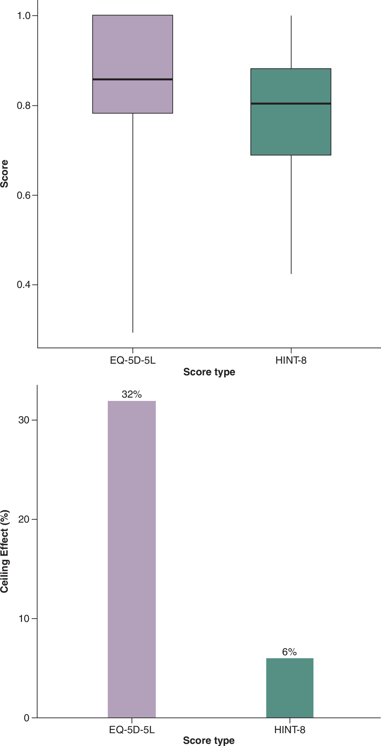 Boxplot and bar graph showing EQ-5D-5L and HINT-8 index score distributions and ceiling effect.