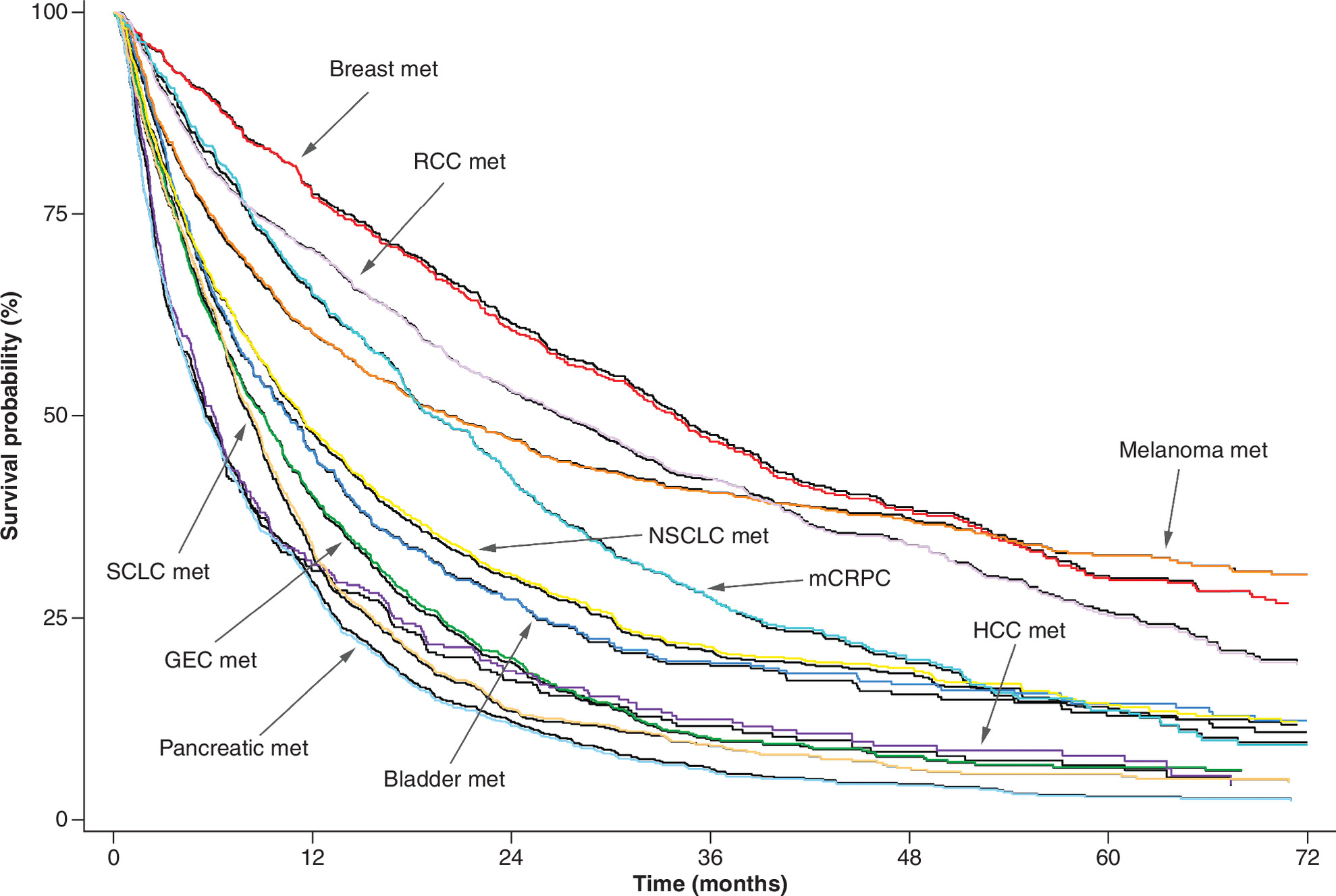 Comparison of overall survival (OS) rates between All-Source Composite Mortality Endpoint (ASCME) and National Death Index (NDI) death endpoint for different metastatic tumors, with the NDI median OS ranging from 5.5 months for hepatocellular carcinoma to 34.3 months for breast cancer.