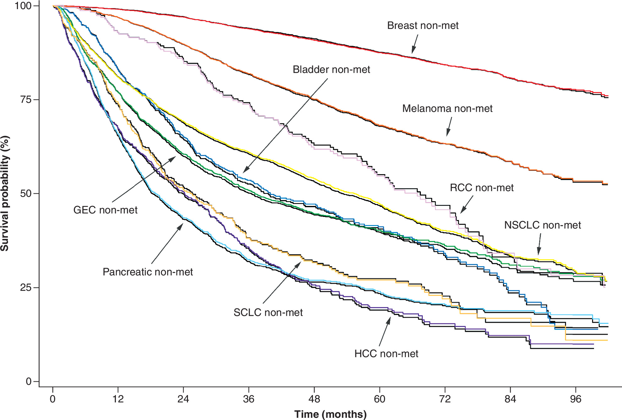 Comparison of overall survival (OS) estimates based on All-Source Composite Mortality Endpoint (ASCME) and National Death Index (NDI) dates of death for non-metastatic tumors through 96 months from the date of the initial diagnosis, with OS varying widely across non-metastatic cohorts.