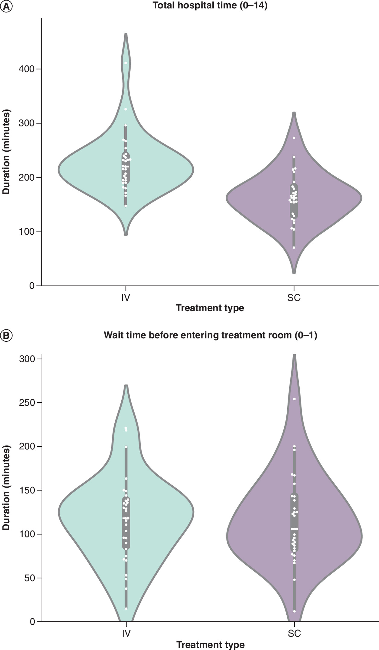 Comparison of total hospital time and waiting time between intravenous and subcutaneous trastuzumab administration, with panels showing (A) total hospital time, from arrival to discharge, and (B) waiting time prior to entering the treatment room.