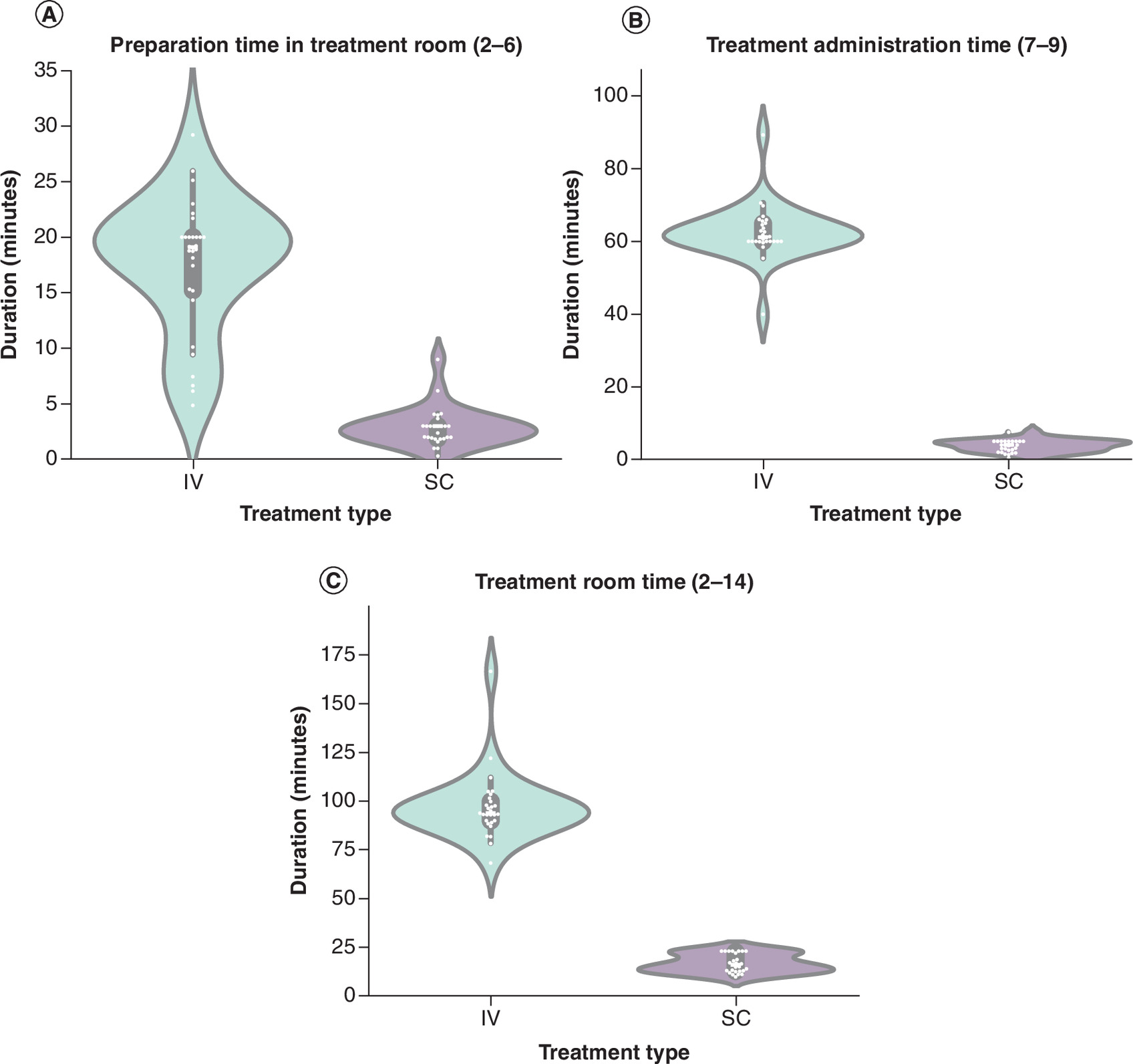 Comparison of patient time metrics between intravenous and subcutaneous trastuzumab administration, with panels showing (A) preparation time in the treatment room, (B) treatment administration time and (C) total treatment room time.