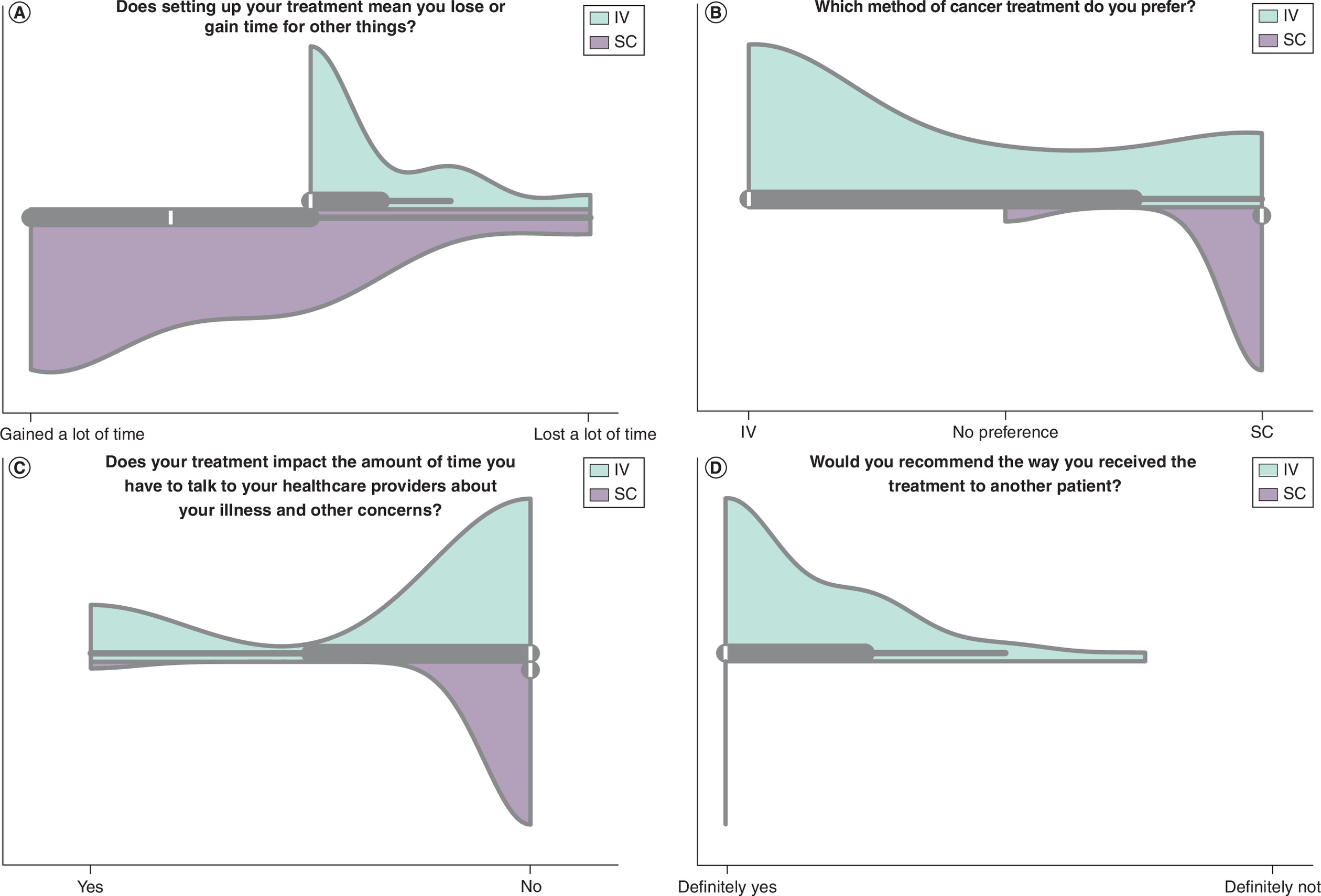 Patient-reported outcomes for intravenous and subcutaneous trastuzumab administration, with panels showing the median scores across nine survey domains. Statistically significant differences were observed for: (A) perceived time gained for other activities; (B) preference for the route of administration; (C) impact on communication time with healthcare professionals; and (D) likelihood of recommending the treatment to other patients.