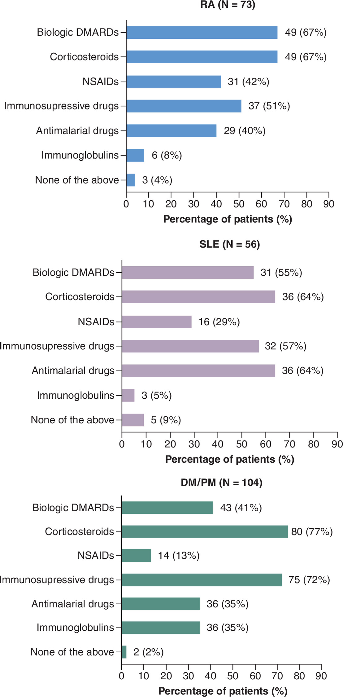Previous medications received by patients with rheumatoid arthritis, systemic lupus erythematosus, or dermatomyositis/polymyositis before starting Acthar Gel.