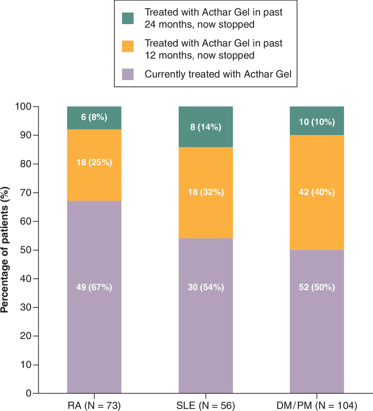 Treatment pattern of Acthar Gel in patients with rheumatoid arthritis, systemic lupus erythematosus, or dermatomyositis/polymyositis,\u00a0with most actively undergoing treatment at the time of the study.