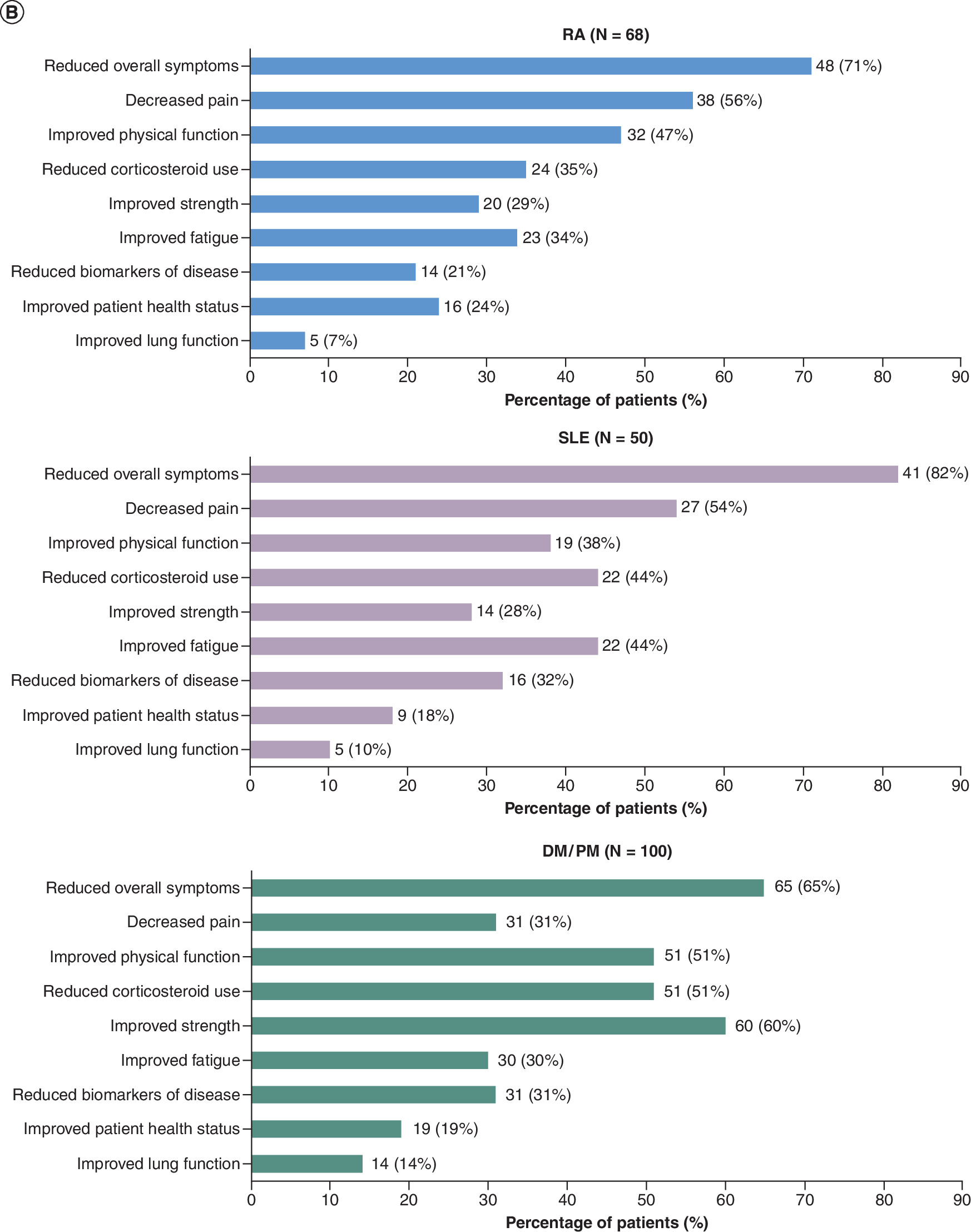 Comparison of physicians' assessment of overall health status and achievement of treatment goals before and after Acthar Gel therapy initiation.