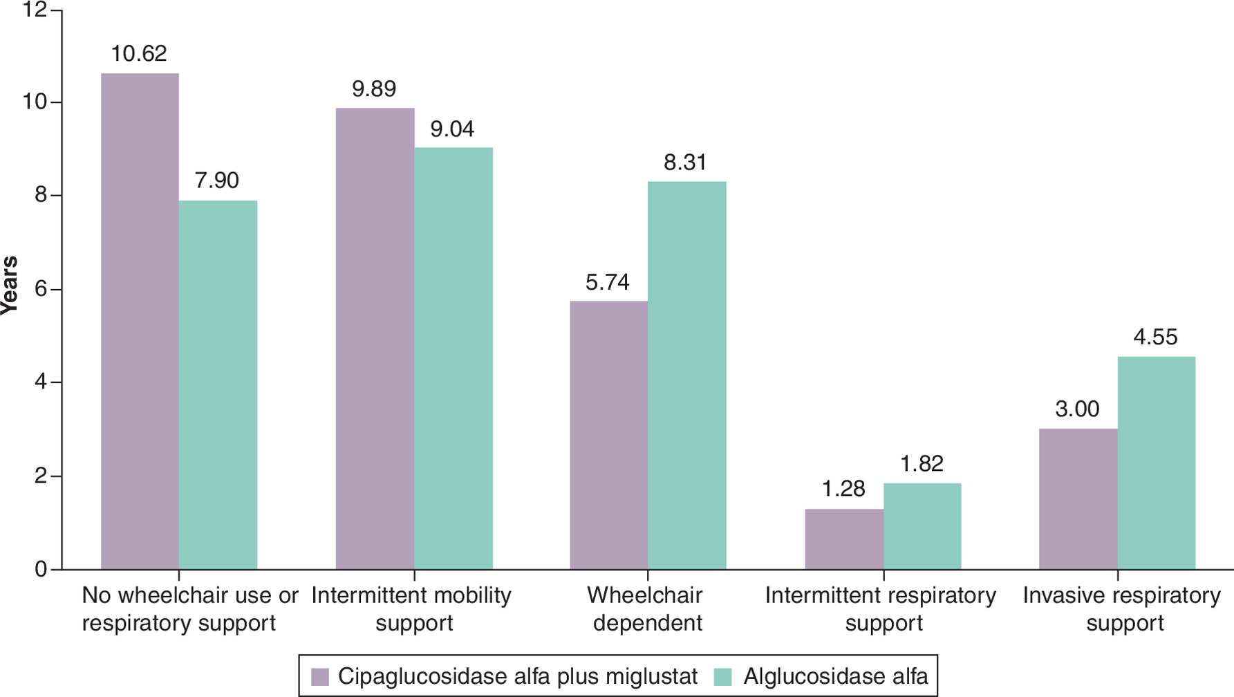 Bar graph comparing health state occupancy between cipaglucosidase alfa in combination with miglustat (cipa + mig) and alglucosidase alfa (alg) over a lifetime time horizon.