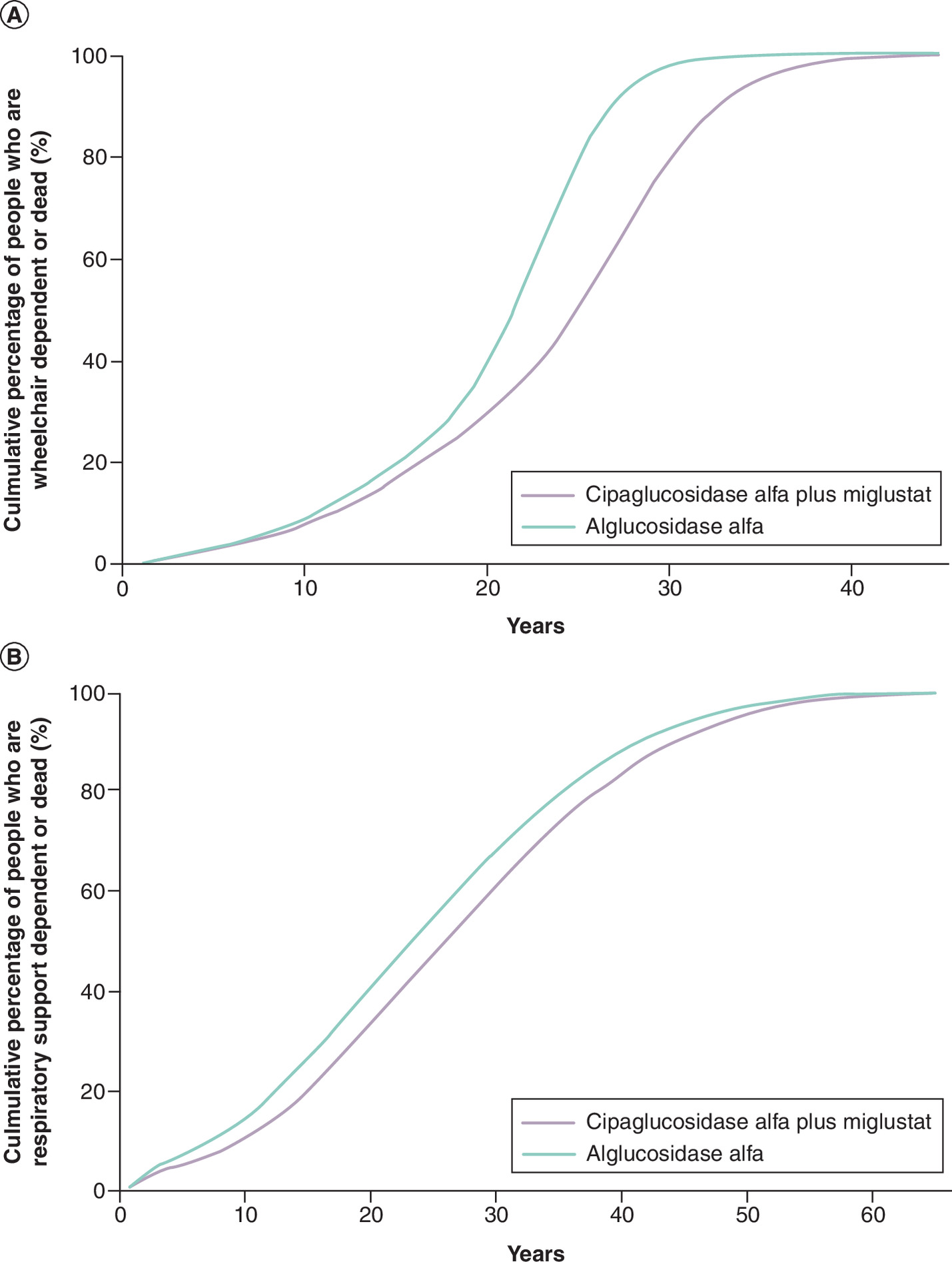 Line graph showing cumulative proportion of individuals needing mobility and respiratory support over time for different treatments.