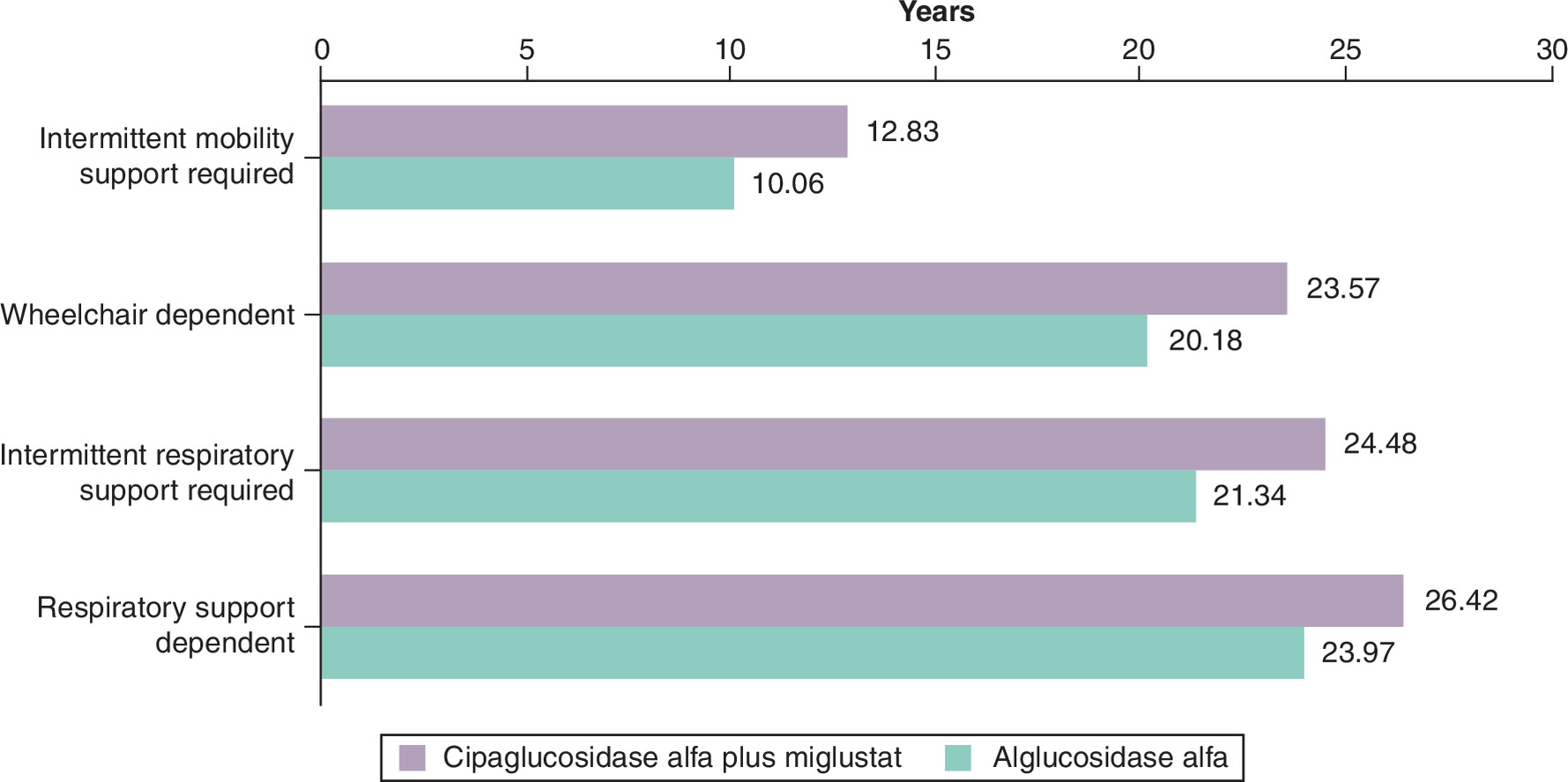 Bar graph comparing time to mobility or respiratory support between cipaglucosidase alfa in combination with miglustat (cipa + mig) and alglucosidase alfa (alg) treatments, showing longer independence with cipa + mig.